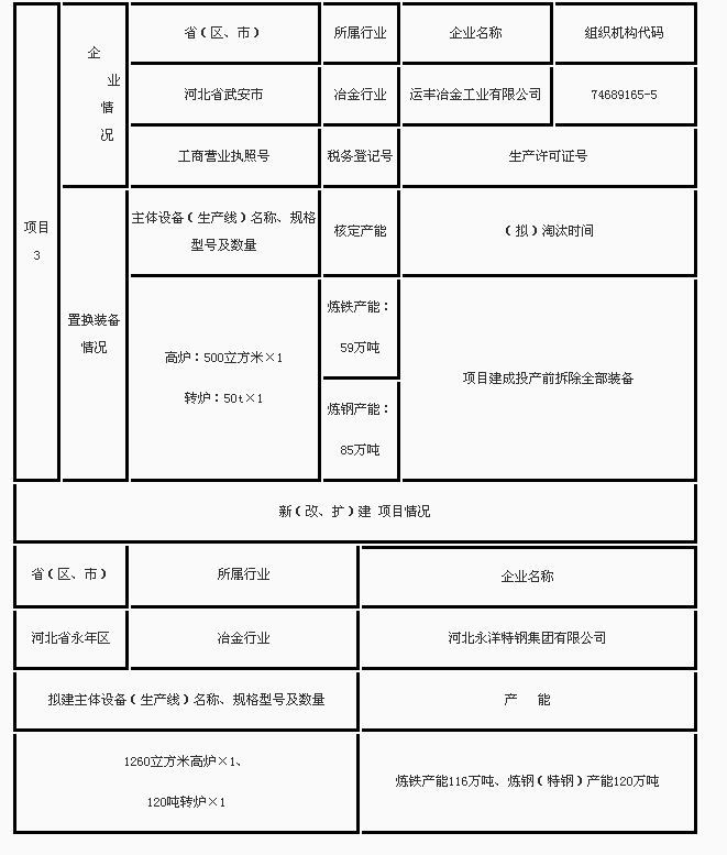 Hebei Yongyang Special Steel Group Co., Ltd. Capacity Replacement Plan for Industrial Restructuring, Urban Relocation and Equipment Upgrading Project