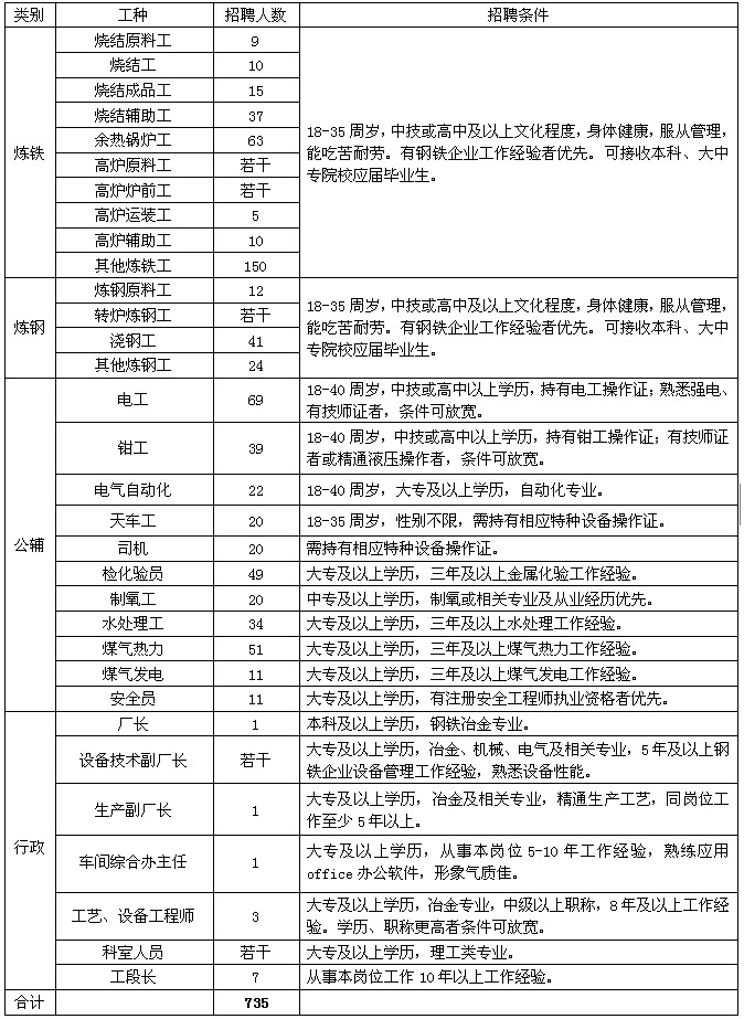 Yongyang Special Steel (New Area) is open to public recruitment