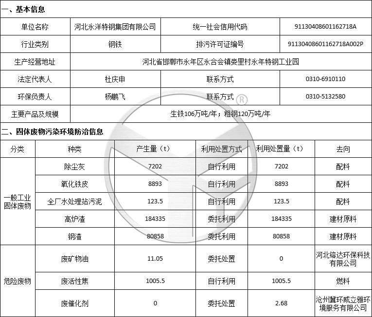 （2021年度1-6月）  DISCLOSURE OF INFORMATION ON PREVENTION AND CONTROL OF ENVIRONMENTAL POLLUTION BY SOLID WASTE-YONGYANG SPECIAL STEEL GROUP